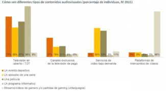 CNMC - Consumo contenido audiovisuales por tipo contenido