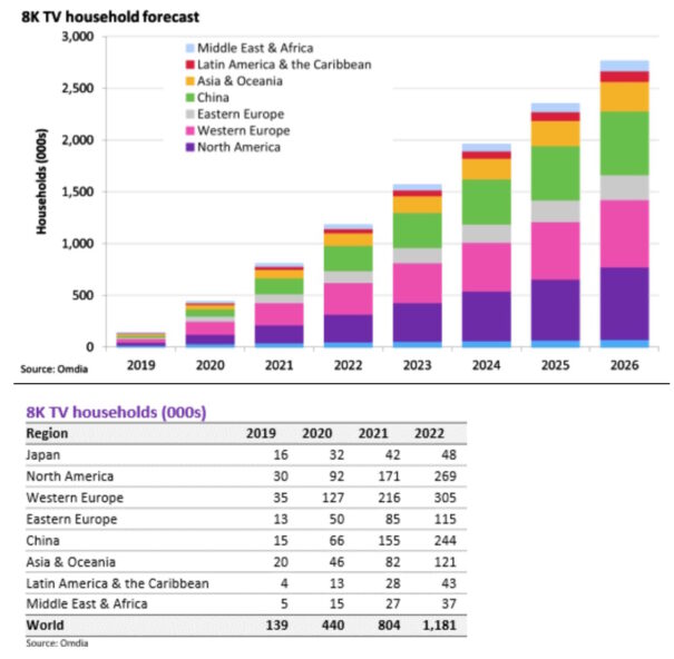 Previsión 8K (Fuente: Omdia)