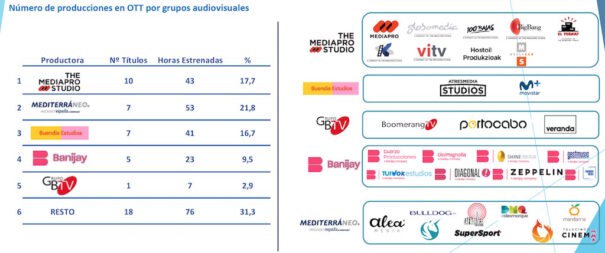 Número de producciones en OTT por grupos audiovisuales en primer semestres 2022 (Fuente: GECA)