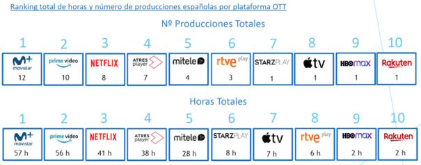 Ranking total de horas y número de producciones españolas por plataforma OTT en el primer semestre de 2022 (Fuente: GECA)