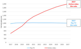 Suscripciones - vídeo online - 2027 - 2000 millones (Foto: Omdia)