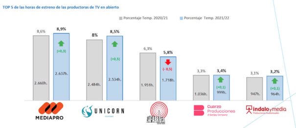 Top 5 de las horas de estreno de las productoras de tv en abierto (Fuente: GECA)