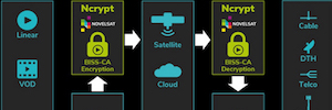 Novelsat desarrolla una solución de protección de contenidos BISS-CA