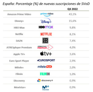 Kantar - Porcentaje nuevas suscripciones España