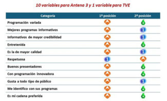 Personality Media - Televisiones mejor valoradas - Mejores peores programas