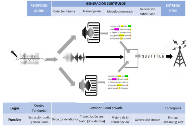 Subtitulado Automático Bilingüe - RTVE proceso generación