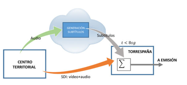 Subtitulado Automático Bilingüe Workflow - RTVE