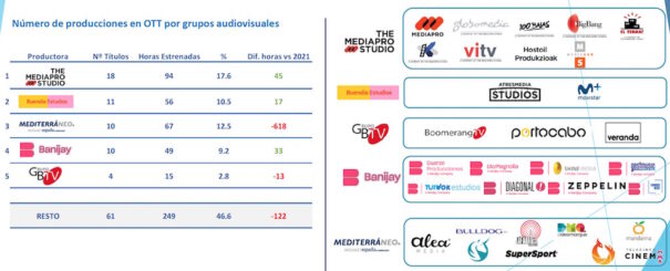 Número de producciones en OTT por grupos audiovisuales (Fuente: GECA 2022)