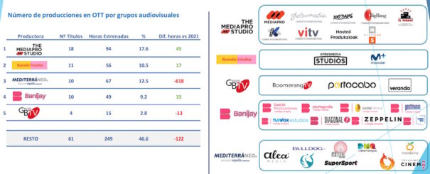 Número de producciones en OTT por grupos audiovisuales (Fuente: GECA 2022)