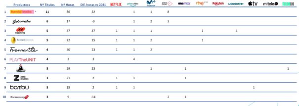 Ranking total de número de producciones españolas en OTT por productoras (Fuente: GECA 2022)