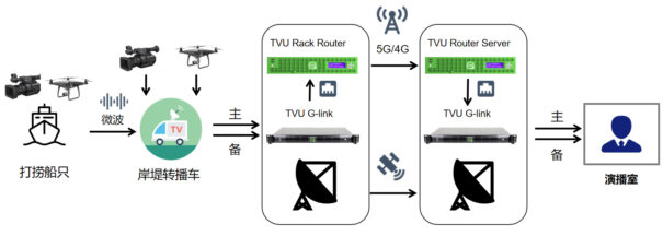 TVU - 5G - Yangtse - reliquias - relics