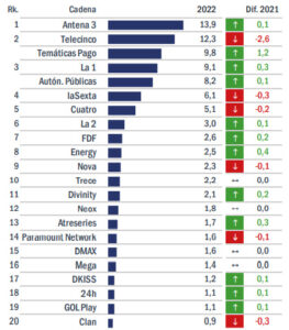 Antena 3 líder - audiencias 2022