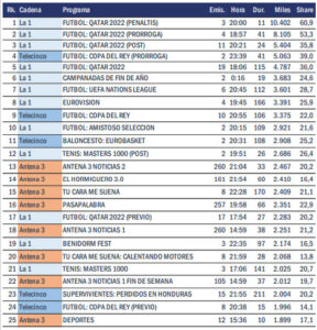 Antena 3 líder - audiencias 2022 - programas mas vistos año