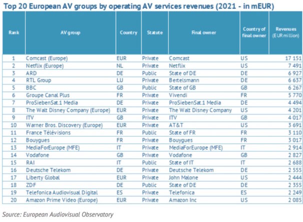 Crecimiento grupos audiovisuales (Funet: Observatorio Europeo del Audiovisual)