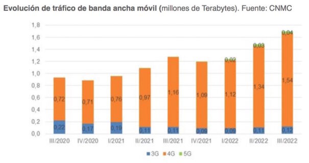 Evolución tráfico banda ancha móvil (2020-2022)