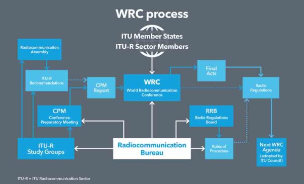 Proceso ante la CMR-23