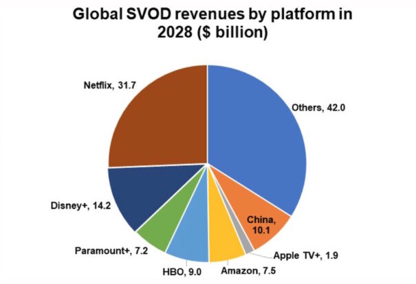 Facturación SVOD en 2028