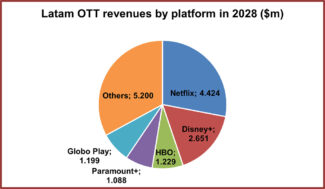 AVOD SVOD - LATAM - América Latina 2022 2028