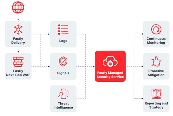 Fastly Managed Security Service