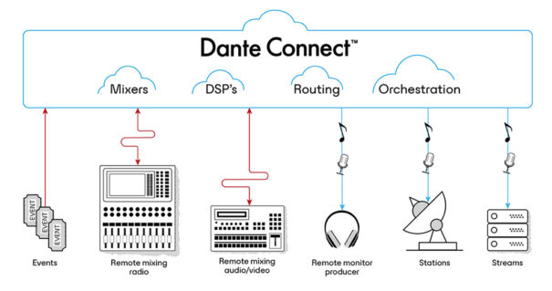 Audinate - Dante Connect - Dante AV - NAB 2023