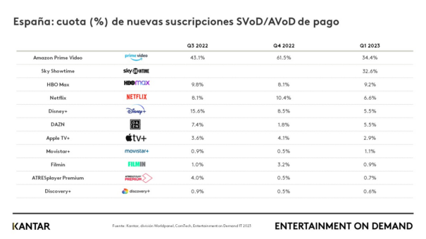 Entertainment on Demand' de Kantar Worldpanel (T1 2023)