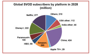 Digital TV Research - SVOD 2028