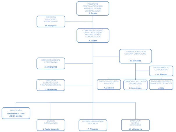 Mediaset Spain organizational chart