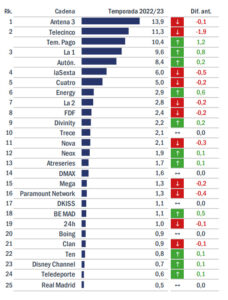 GECA - Audiencias 2022 2023 - Ranking cadenas