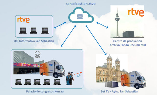 RTVE Produzione contenuti cloud Festival di San Sebastián