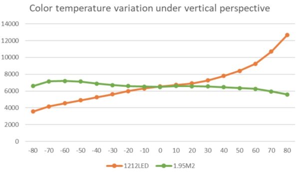 En el rango de ángulo de visión vertical de 160 grados, 1,95M2 mantiene una temperatura de color más uniforme que los productos convencionales