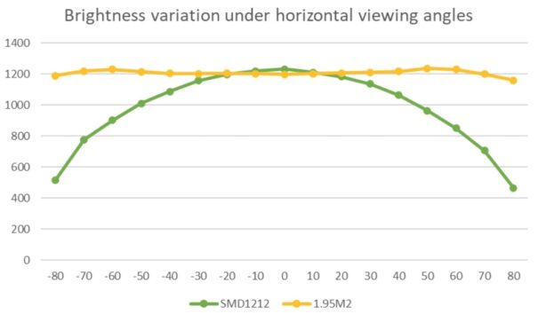 En el rango de ángulos de visión horizontal/vertical de 160 grados, 1,95M2 mantiene un brillo del color más uniforme que los productos convencionales