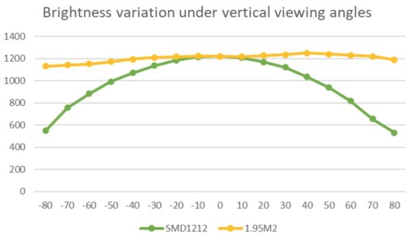在水平/垂直160度视角范围内，1.95M2比常规产品保持更均匀的色彩亮度