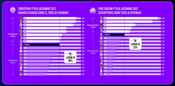 5G Americas - Fibra optica - LATAM