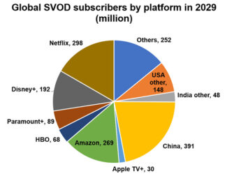 Digital TV Research - SVOD 2029