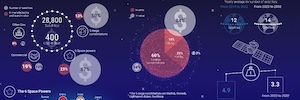 De aquí a 2032 se lanzarán cuatro toneladas de satélites al día