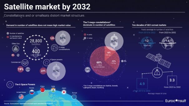 Satellite Euroconsult 2032