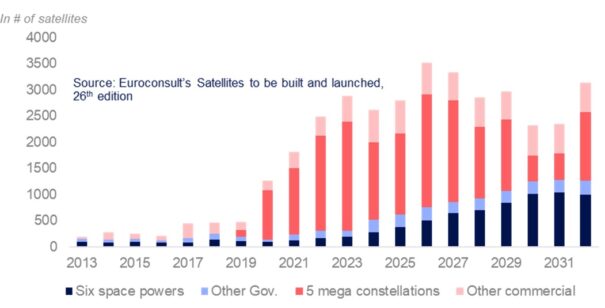 Satelliti Euroconsult da costruire e lanciare