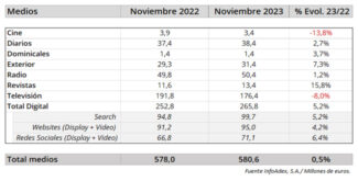 Infoadex - Inversión publicitaria noviembre 2023