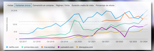 Netflix, Prime Video y RTVE Play vencen a la piratería y dominan el streaming en España