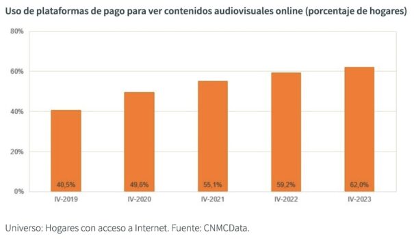  Universo: Hogares con acceso a Internet. Fuente: CNMCData.