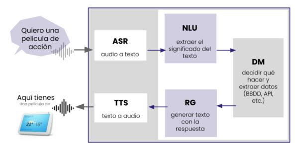 IA conversación plataformas - Foto Monoceros Labs