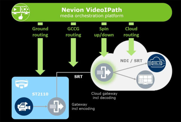 Videoipath Nevion - Cloud Orchestration - Sony