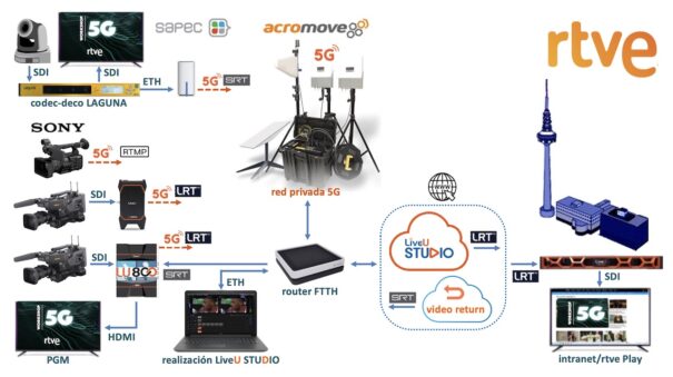 Demostrador 5G Workshop
