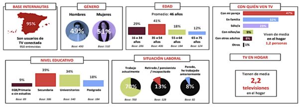 Estudio de Televisión Conectada 2025, IAB Spain