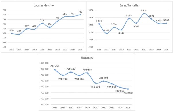 Censo Salas de Cine 2025 (Fuente: AIMC)