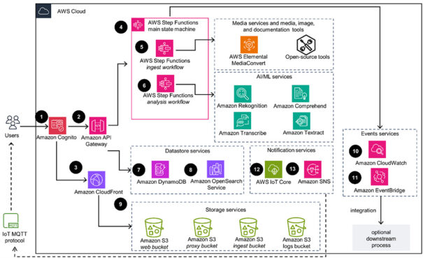 AWS - Prime Video - IA generativa