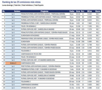 GECA - Televisión España - Emisiones más vistas