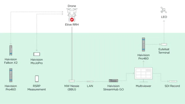 Haivision - RAI - Prueba de concepto 5G