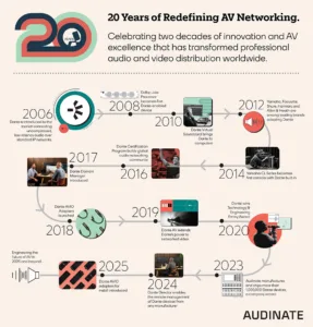 Dante - 20 aniversario - Audinate - Hitos - Línea del tiempo 