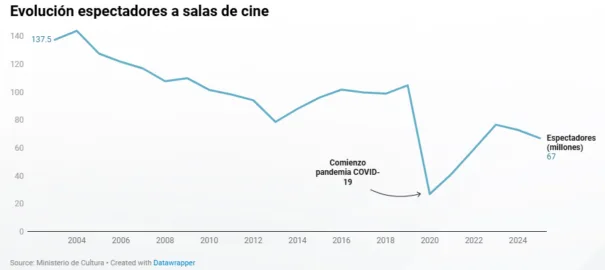 GAD3 - Evolución espectadores a salas de cine - Ministerio de Cultura